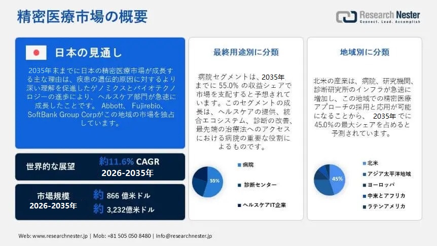 Precision Medicine Market Overview